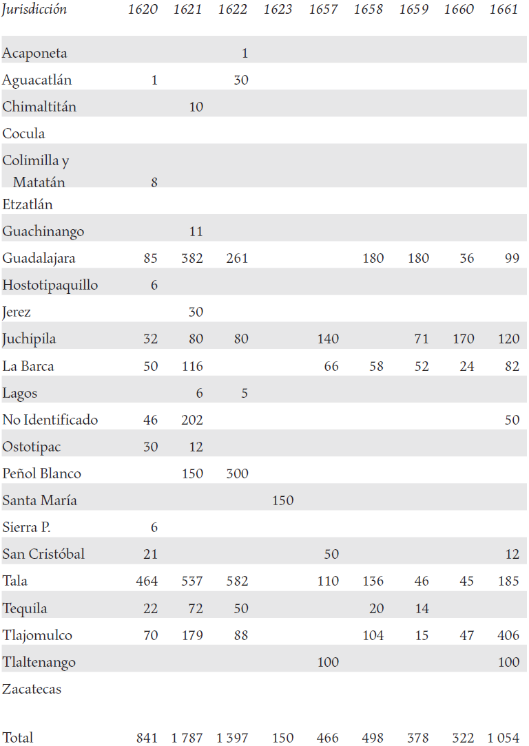 Repartimiento por a&ntilde;o de indios en Nueva Galicia por jurisdicci&oacute;n, siglo xvii