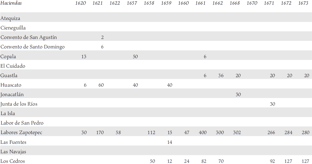 Repartimiento de indios en Nueva Galicia por hacienda, siglo xvii