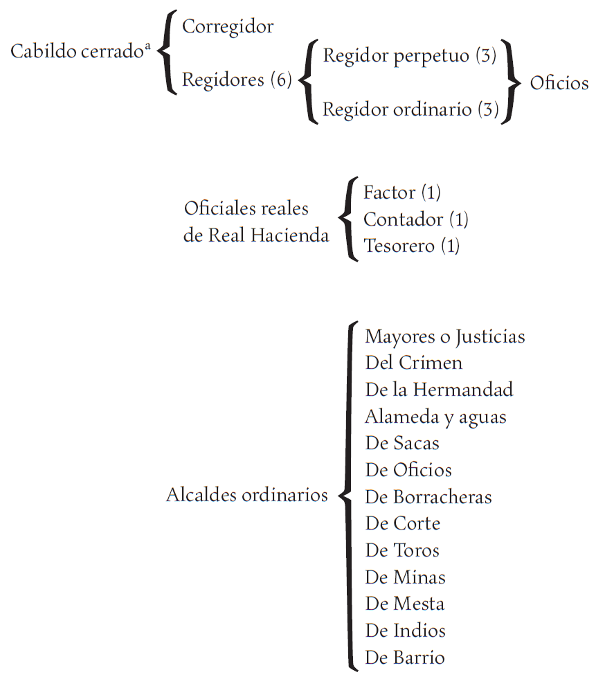 Estructura general del Ayuntamiento de la ciudad de M&eacute;xico, siglos xvi y xvii.