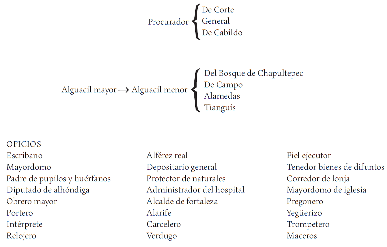 Estructura general del Ayuntamiento de la ciudad de M&eacute;xico, siglos xvi y xvii.