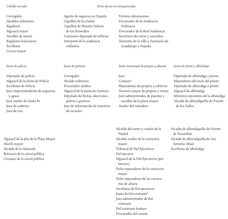 Organizaci&oacute;n de los oficios del Cabildo de la ciudad de M&eacute;xico despu&eacute;s de las reformas, 1770-1789