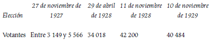 Elecciones del Concejo Deliberante: cantidad de votantes (1927-1929)