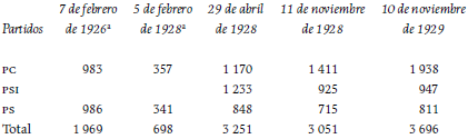 Evolución del voto de las izquierdas, Rosario, 1926-1929