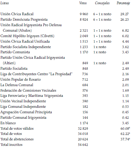 Elecciones del Concejo Deliberante (29 de abril de 1928)