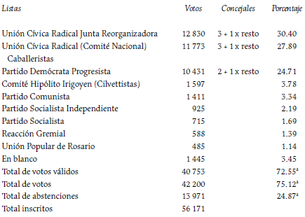 Elecciones del Concejo Deliberante (11 de noviembre de 1928)