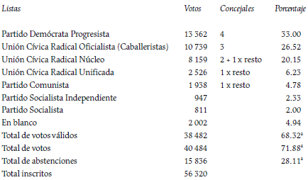 Elecciones del Concejo Deliberante (10 de noviembre de 1929)