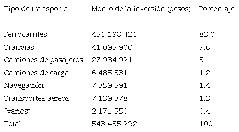 Valor de inversiones en transportes, México, 1934-1940