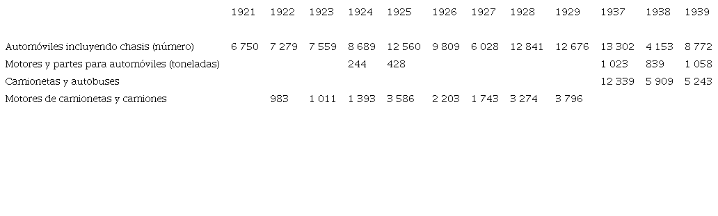 Importaciones de autos desde Estado Unidos y Canadá, 1921-1929 y 1937-1939 (unidades)