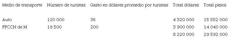 Cálculo de gastos de turistas extranjeros en México (1937) (Carretera de Laredo y Ferrocarriles Nacionales de México)