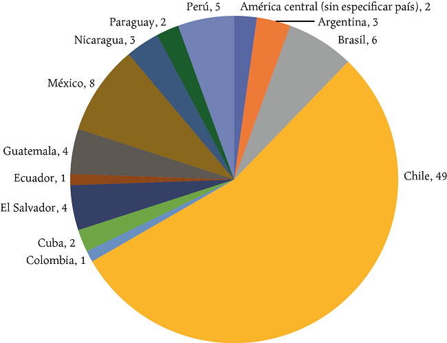 Solidaridad francesa con países latinoamericanos. Número de carteles por país