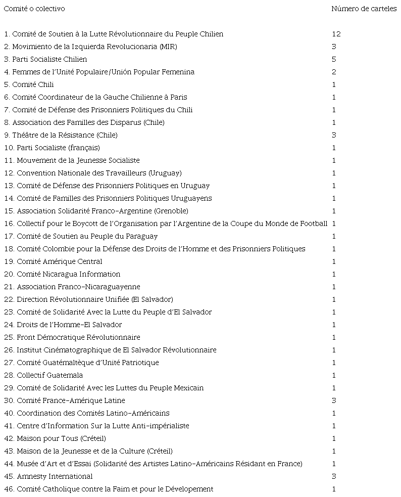 Colectivos emisores de los carteles de solidaridad Francia-América Latina del fondo de la Biblioteca Pierre Monbeig del IHEAL y número de carteles identificados a su cuenta