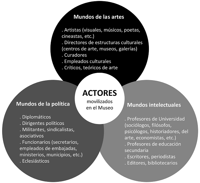 Sociología e interconexiones de los actores movilizados en el museo en el exilio