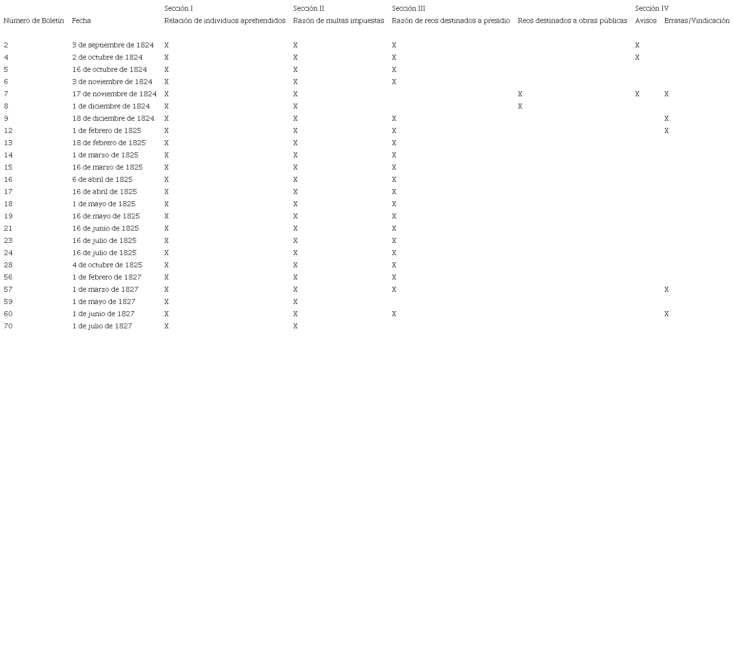 Secciones del Boletín de la Policía, 1824-1827