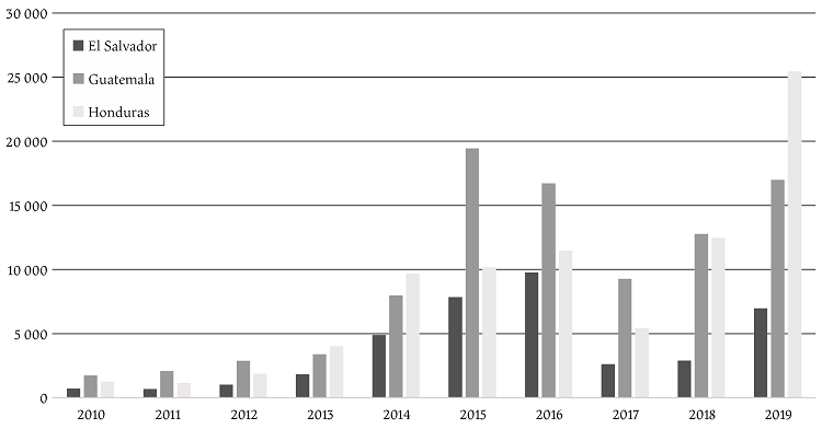 Menores presentados ante el INM entre 2010 y 2019 (miles)