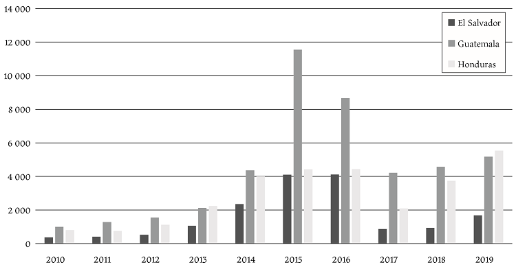 Menores presentados ante el INM que viajaron sin acompañamiento entre 2010 y 2019 (miles)