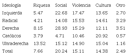 Referencias sobre México en la prensa francesa por ideología (sobre temas económicos y de sociedad) (febrero de 1934-septiembre de 1939) (porcentajes)