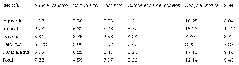 Referencias sobre México en la prensa francesa, por ideología (sobre temas políticos e internacionales) (febrero de 1934-septiembre de 1939) (porcentajes)