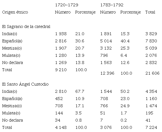 Distribución de los bautismos según el origen étnico, parroquias de El Sagrario y el Santo Ángel Custodio, Puebla, 1720-1729 y 1783-1792