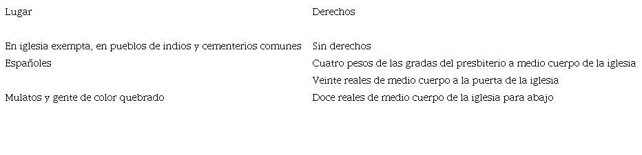 Costos por lugar de sepultura