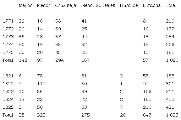 Tipo de entierro. Parroquia de Jalostotitlán