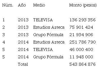 Medios favorecidos por PEMEX
