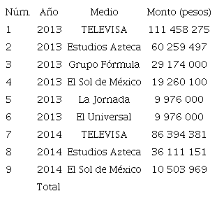 Medios favorecidos por la CFE 