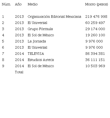 Medios favorecidos por la Secretaría de Energía