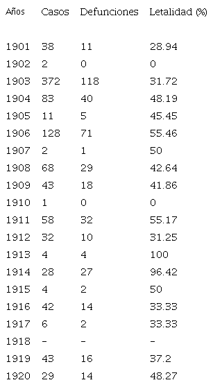 Casos y defunciones de fiebre amarilla en Yucatán, 1901-1920