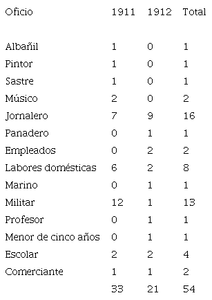 Ocupación de las personas enfermas de fiebre amarilla en Yucatán, 1911-1912