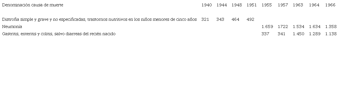 Causa de muerte en menores de un a�o en Provincia de Santiago (1940-1966)