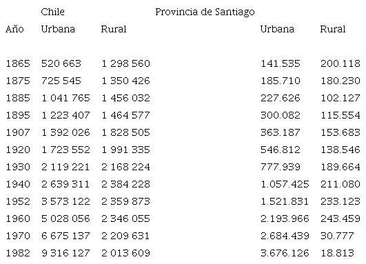 Poblaci�n urbana-rural, Chile y Provincia de Santiago, 1865-1982