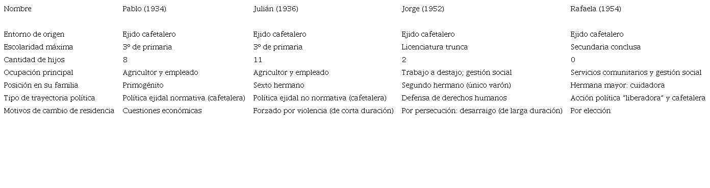 Perfiles sociodemogr�ficos, posici�n en la familia, relaci�n con pol�tica ejidal y motivos de cambio de residencia de los cuatro entrevistados�