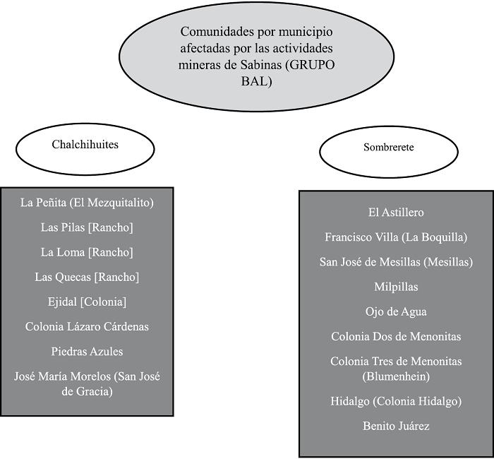 Comunidades por municipio afectadas por las actividades mineras de la Mina Sabinas, Grupo Bal