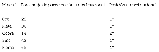 Zacatecas: porcentaje de participaci�n y posici�n a nivel nacional