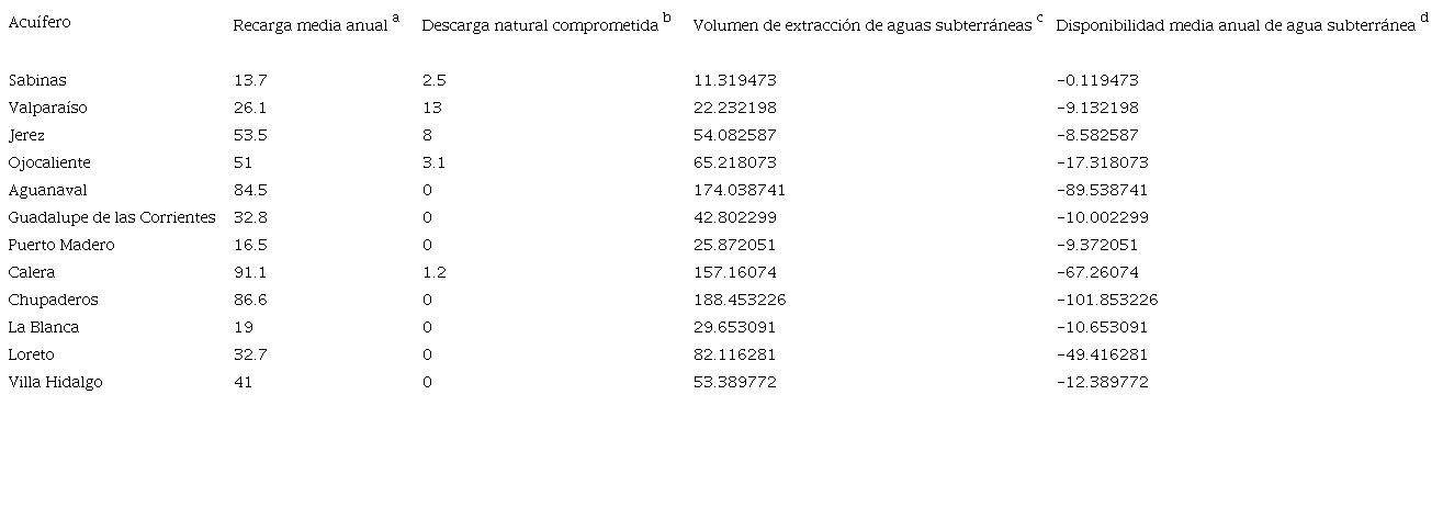 Disponibilidad media anual de los principales acu�feros explotados por la miner�a en Zacatecas