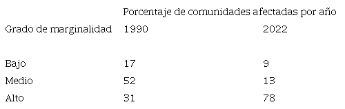 Porcentaje de comunidades afectadas por las mineras seg�n su grado de marginalidad antes y despu�s de la intervenci�n minera