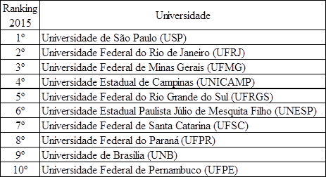 Quadro
1 As
10 Institui&ccedil;&otilde;es melhores ranqueadas.