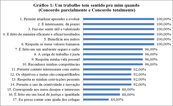 Gr&aacute;fico
1
Distribui&ccedil;&atilde;o percentual dos coordenadores pesquisados que concordam com as afirma&ccedil;&otilde;es sobre &ldquo;O trabalho tem sentido para mim quando.&rdquo;