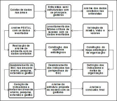 Figura 2 Etapas do processo de coleta de dados.