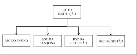 Figura 5 Processo
de desdobramento do BSC na organiza&ccedil;&atilde;o.