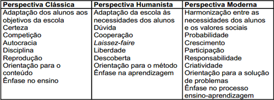 Quadro
1 Contraste
das perspectivas educacionais.