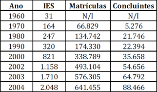 Tabela
2
Resumo da evolução dos cursos de Administração no Brasil.