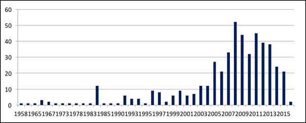 Figura
1
Evolução das publicações.