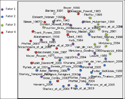 Figura
2 Gráfico MDS com os fatores da análise
fatorial plotado.