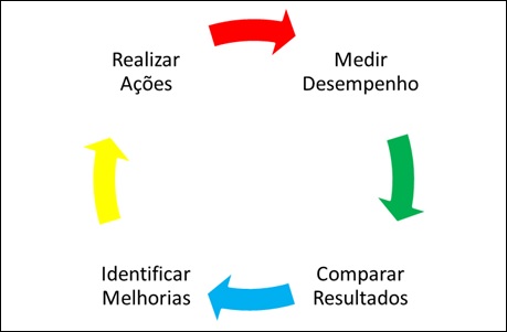 Figura
1 Ciclo de Melhoria Cont&iacute;nua.