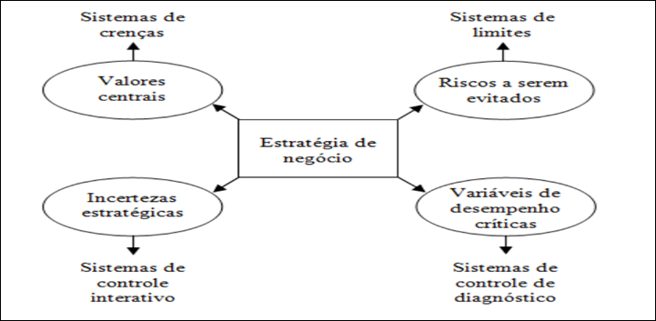 Modelo te&oacute;rico do
sistema de controle estrat&eacute;gico de Simons (1995)