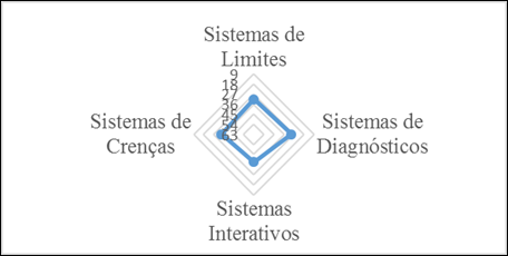 Presen&ccedil;a
m&eacute;dia dos Controles