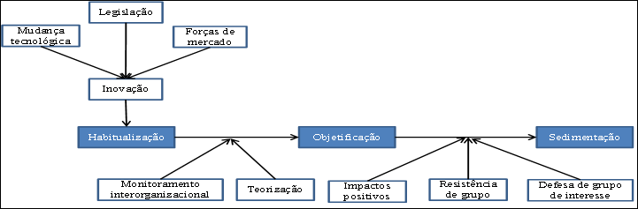 Processos inerentes à
institucionalização