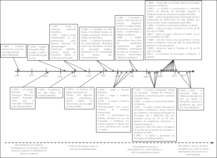 Processo de
Institucionalização da Educação a Distância no Brasil