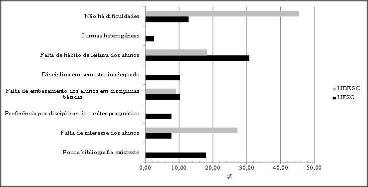 Dificuldades encontradas para
acompanhar a disciplina &ndash; alunos